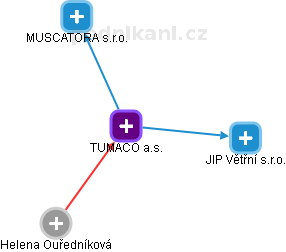 TUMACO a.s. - náhled vizuálního zobrazení vztahů obchodního rejstříku