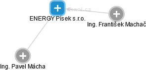 ENERGY Písek s.r.o. - náhled vizuálního zobrazení vztahů obchodního rejstříku