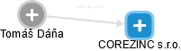 COREZINC s.r.o. - náhled vizuálního zobrazení vztahů obchodního rejstříku