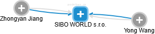 SIBO WORLD s.r.o. - náhled vizuálního zobrazení vztahů obchodního rejstříku