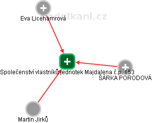 Společenství vlastníků jednotek Majdalena č.p. 153 - náhled vizuálního zobrazení vztahů obchodního rejstříku