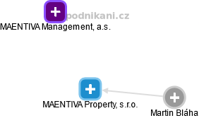MAENTIVA Property, s.r.o. - náhled vizuálního zobrazení vztahů obchodního rejstříku