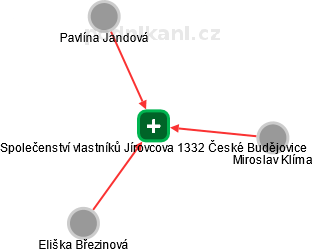 Společenství vlastníků Jírovcova 1332 České Budějovice - náhled vizuálního zobrazení vztahů obchodního rejstříku