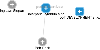 Solarpark Frymburk s.r.o. - náhled vizuálního zobrazení vztahů obchodního rejstříku