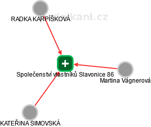 Společenství vlastníků Slavonice 86 - náhled vizuálního zobrazení vztahů obchodního rejstříku