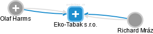 Eko-Tabak s.r.o. - náhled vizuálního zobrazení vztahů obchodního rejstříku
