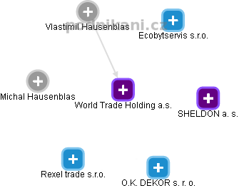 World Trade Holding a.s. - náhled vizuálního zobrazení vztahů obchodního rejstříku