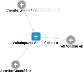 Autodoprava Vondrášek s.r.o. - náhled vizuálního zobrazení vztahů obchodního rejstříku