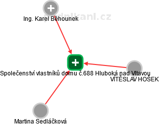 Společenství vlastníků domu č.688 Hluboká nad Vltavou - náhled vizuálního zobrazení vztahů obchodního rejstříku