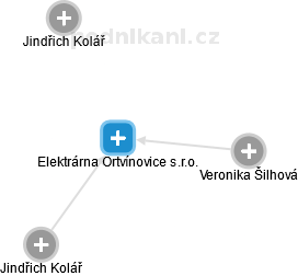 Elektrárna Ortvínovice s.r.o. - náhled vizuálního zobrazení vztahů obchodního rejstříku