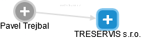 TRESERVIS s.r.o. - náhled vizuálního zobrazení vztahů obchodního rejstříku