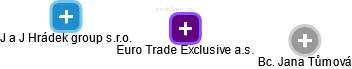Euro Trade Exclusive a.s. - náhled vizuálního zobrazení vztahů obchodního rejstříku