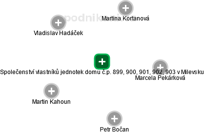 Společenství vlastníků jednotek domu č.p. 899, 900, 901, 902, 903 v Milevsku - náhled vizuálního zobrazení vztahů obchodního rejstříku