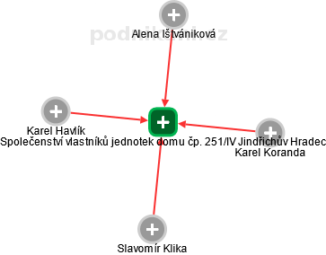 Společenství vlastníků jednotek domu čp. 251/IV Jindřichův Hradec - náhled vizuálního zobrazení vztahů obchodního rejstříku
