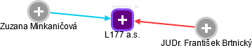 L177 a.s. - náhled vizuálního zobrazení vztahů obchodního rejstříku