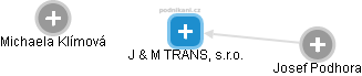 J & M TRANS, s.r.o. - náhled vizuálního zobrazení vztahů obchodního rejstříku