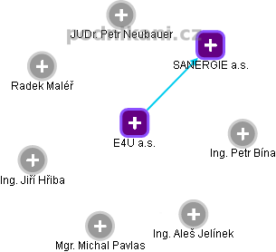E4U a.s. - náhled vizuálního zobrazení vztahů obchodního rejstříku