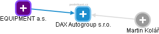 DAX Autogroup s.r.o. - náhled vizuálního zobrazení vztahů obchodního rejstříku