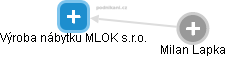 Výroba nábytku MLOK s.r.o. - náhled vizuálního zobrazení vztahů obchodního rejstříku