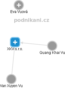 XKV s.r.o. - náhled vizuálního zobrazení vztahů obchodního rejstříku