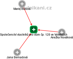Společenství vlastníků pro dům čp. 128 ve Volenicích - náhled vizuálního zobrazení vztahů obchodního rejstříku