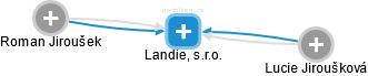 Landie, s.r.o. - náhled vizuálního zobrazení vztahů obchodního rejstříku