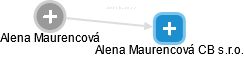 Alena Maurencová CB s.r.o. - náhled vizuálního zobrazení vztahů obchodního rejstříku