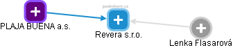 Revera s.r.o. - náhled vizuálního zobrazení vztahů obchodního rejstříku