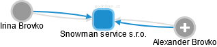 Snowman service s.r.o. - náhled vizuálního zobrazení vztahů obchodního rejstříku