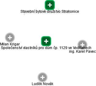 Společenství vlastníků pro dům čp. 1129 ve Vodňanech - náhled vizuálního zobrazení vztahů obchodního rejstříku