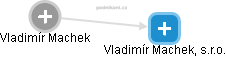 Vladimír Machek, s.r.o. - náhled vizuálního zobrazení vztahů obchodního rejstříku