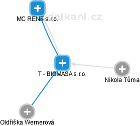 T - BIOMASA s.r.o. - náhled vizuálního zobrazení vztahů obchodního rejstříku