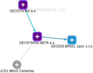 GEOSYNTAX BETA a.s. - náhled vizuálního zobrazení vztahů obchodního rejstříku