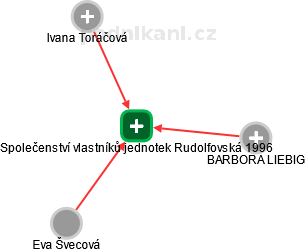Společenství vlastníků jednotek Rudolfovská 1996 - náhled vizuálního zobrazení vztahů obchodního rejstříku
