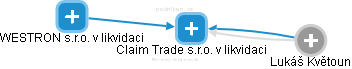 Claim Trade s.r.o. v likvidaci - náhled vizuálního zobrazení vztahů obchodního rejstříku