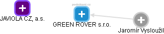 GREEN ROVER s.r.o. - náhled vizuálního zobrazení vztahů obchodního rejstříku