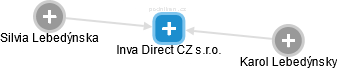 Inva Direct CZ s.r.o. - náhled vizuálního zobrazení vztahů obchodního rejstříku