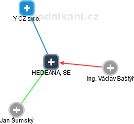 HEDEANA, SE - náhled vizuálního zobrazení vztahů obchodního rejstříku