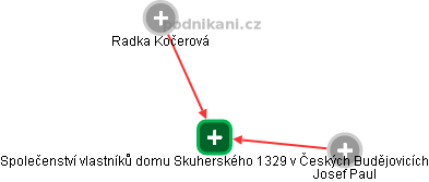 Společenství vlastníků domu Skuherského 1329 v Českých Budějovicích - náhled vizuálního zobrazení vztahů obchodního rejstříku
