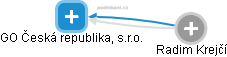 GO Česká republika, s.r.o. - náhled vizuálního zobrazení vztahů obchodního rejstříku