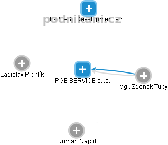 PGE SERVICE s.r.o. - náhled vizuálního zobrazení vztahů obchodního rejstříku