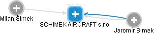 SCHIMEK AIRCRAFT s.r.o. - náhled vizuálního zobrazení vztahů obchodního rejstříku