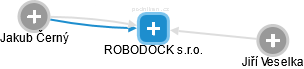 ROBODOCK s.r.o. - náhled vizuálního zobrazení vztahů obchodního rejstříku