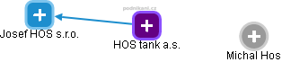 HOS tank a.s. - náhled vizuálního zobrazení vztahů obchodního rejstříku