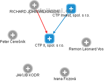 CTP II, spol. s r.o. - náhled vizuálního zobrazení vztahů obchodního rejstříku