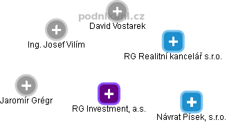 RG Investment, a.s. - náhled vizuálního zobrazení vztahů obchodního rejstříku