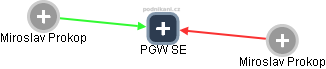 PGW SE - náhled vizuálního zobrazení vztahů obchodního rejstříku