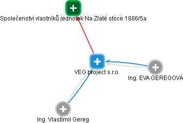 VEG project s.r.o. - náhled vizuálního zobrazení vztahů obchodního rejstříku