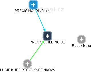 PRECIS BUILDING SE - náhled vizuálního zobrazení vztahů obchodního rejstříku