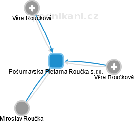 Pošumavská Pletárna Roučka s.r.o. - náhled vizuálního zobrazení vztahů obchodního rejstříku